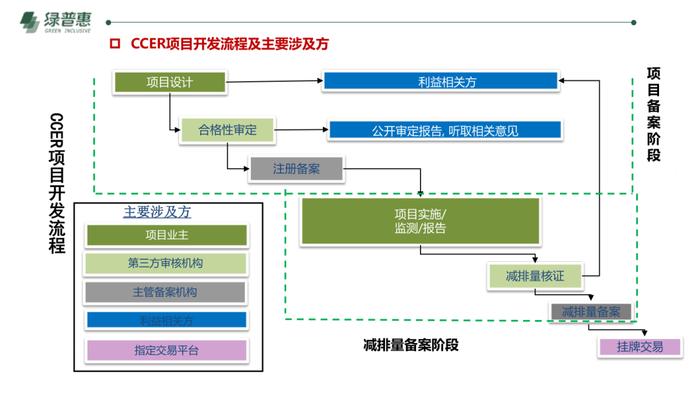 绿普惠《信用碳资产及温室气体自愿减排项目开发》