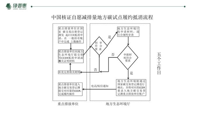 绿普惠《信用碳资产及温室气体自愿减排项目开发》