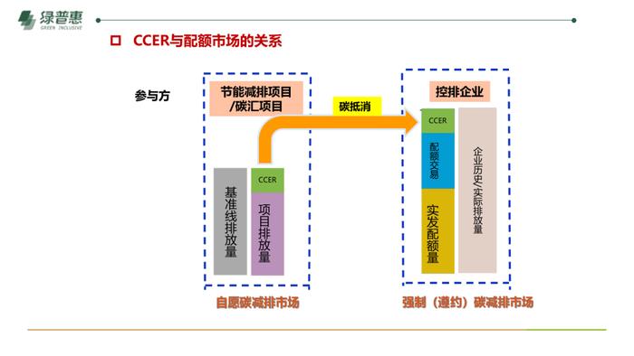 绿普惠《信用碳资产及温室气体自愿减排项目开发》