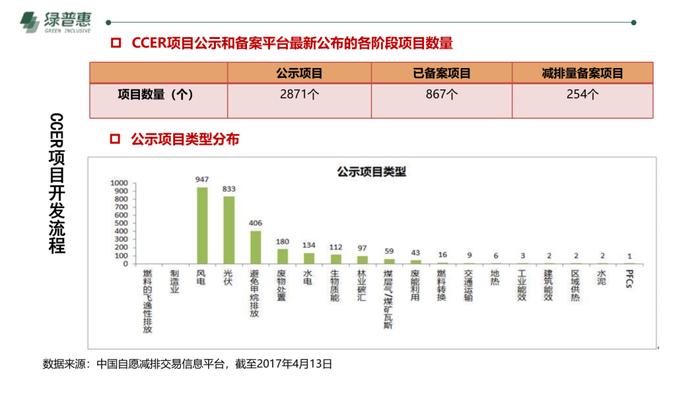 绿普惠《信用碳资产及温室气体自愿减排项目开发》