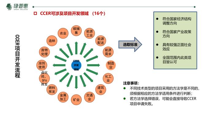 绿普惠《信用碳资产及温室气体自愿减排项目开发》