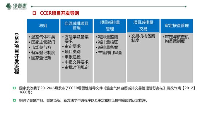 绿普惠《信用碳资产及温室气体自愿减排项目开发》