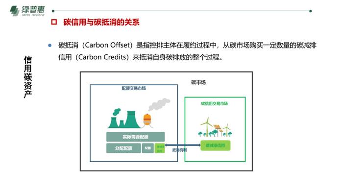 绿普惠《信用碳资产及温室气体自愿减排项目开发》