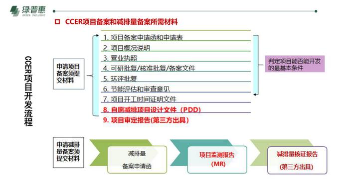 绿普惠《信用碳资产及温室气体自愿减排项目开发》