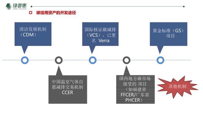 绿普惠《信用碳资产及温室气体自愿减排项目开发》