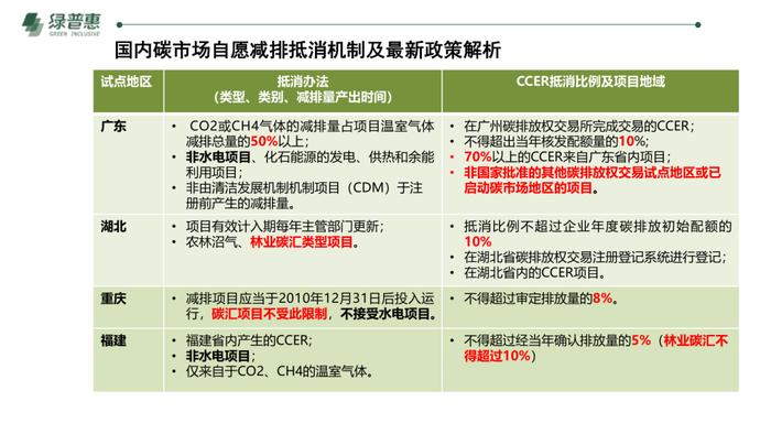 绿普惠《信用碳资产及温室气体自愿减排项目开发》