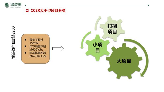 绿普惠《信用碳资产及温室气体自愿减排项目开发》