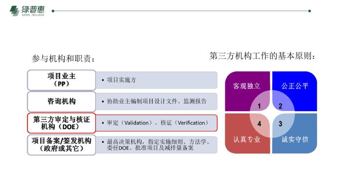 绿普惠《信用碳资产及温室气体自愿减排项目开发》