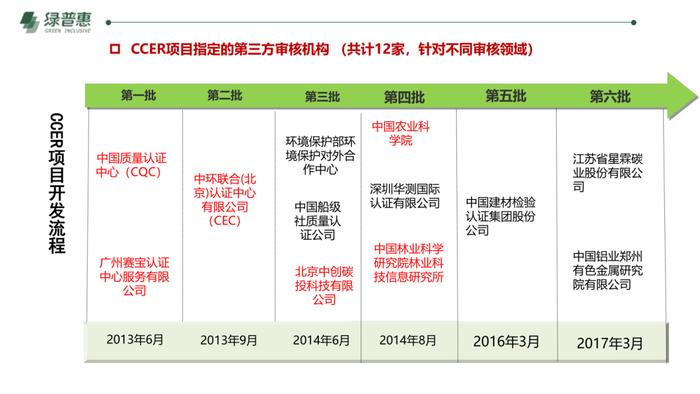 绿普惠《信用碳资产及温室气体自愿减排项目开发》