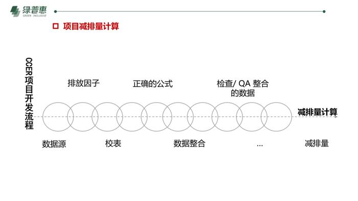 绿普惠《信用碳资产及温室气体自愿减排项目开发》