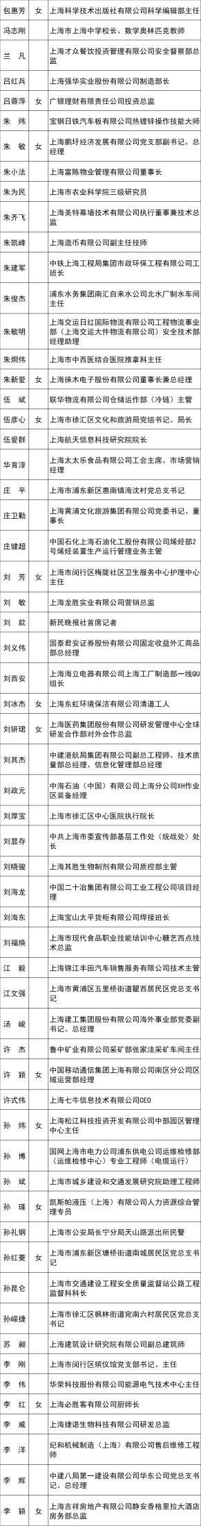 2023年上海市五一劳动奖候选对象正在公示！来看都有谁