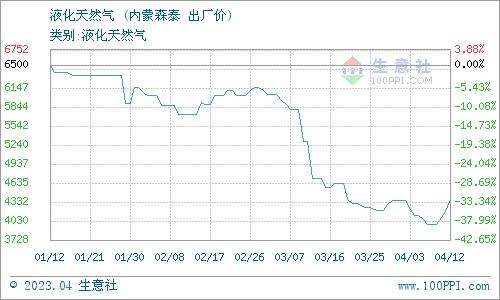 生意社：4月13日内蒙森泰液化天然气价格动态