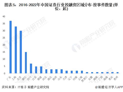 2023年中国证券行业区域市场现状分析 广东省发展态势好【组图】