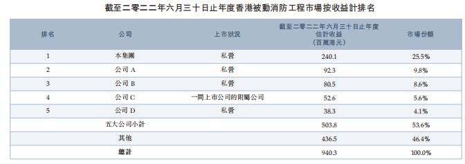 被动消防工程分包商「怡俊集团」三度递表港交所，香港市场份额第一