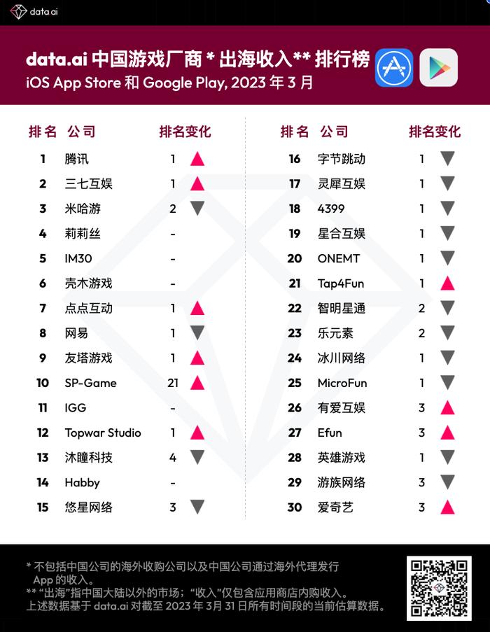 data.ai：3月中国游戏厂商及应用出海收入排行榜出炉 腾讯(00700)、三七互娱(002555.SZ)、米哈游位列前三