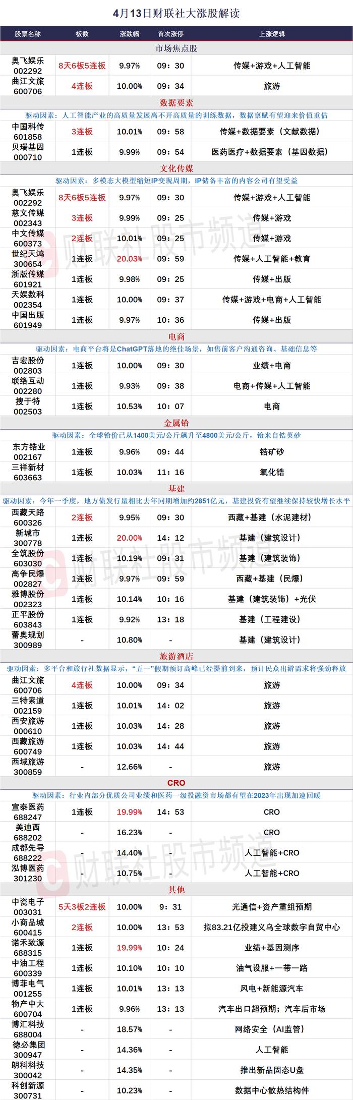 【焦点复盘】人工智能主线内卷加剧 高位人气股批量跳水 复苏线方向风景这边独好