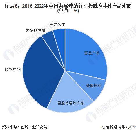 【投资视角】启示2023：中国畜禽养殖行业投融资及兼并重组分析（附投融资汇总、兼并重组等）