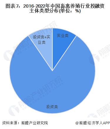 【投资视角】启示2023：中国畜禽养殖行业投融资及兼并重组分析（附投融资汇总、兼并重组等）