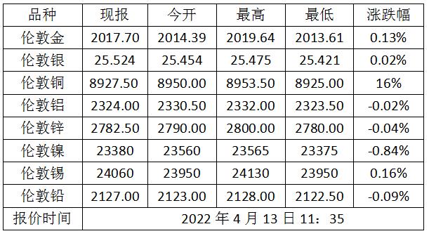 4月13日伦敦金（国际现货黄金）价格多少？伦敦金属价格走势查询