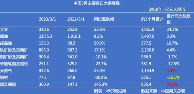 中国3月原油进口同比大涨22.5%，煤炭进口量跃升至3年高位，燃料需求激增