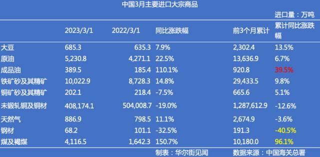 中国3月原油进口同比大涨22.5%，煤炭进口量跃升至3年高位，燃料需求激增