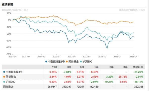 中泰超新星1号成立2年累计亏损24%