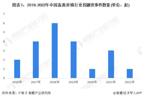 【投资视角】启示2023：中国畜禽养殖行业投融资及兼并重组分析（附投融资汇总、兼并重组等）