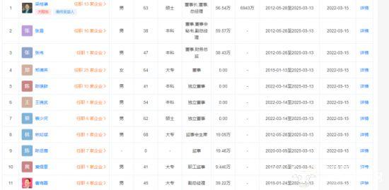 拉芳家化财务总监张伟工作17年 年薪38.43万比另一副总张晨低不少