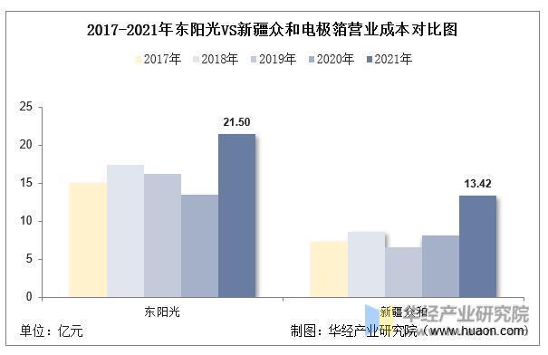 2022年中国电极箔重点企业产品营业收入、营业成本、产销量及毛利率分析