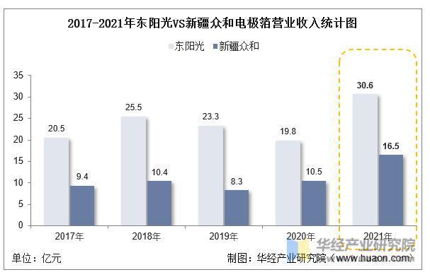 2022年中国电极箔重点企业产品营业收入、营业成本、产销量及毛利率分析