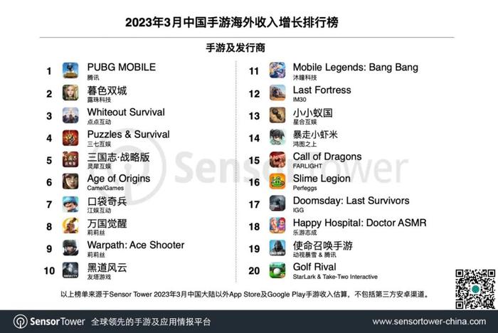 Sensor Tower：3月腾讯《PUBG Mobile》海外收入环比增长26%，重回增长榜榜首