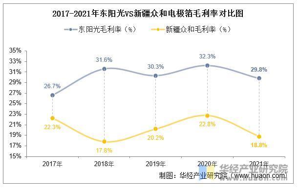 2022年中国电极箔重点企业产品营业收入、营业成本、产销量及毛利率分析