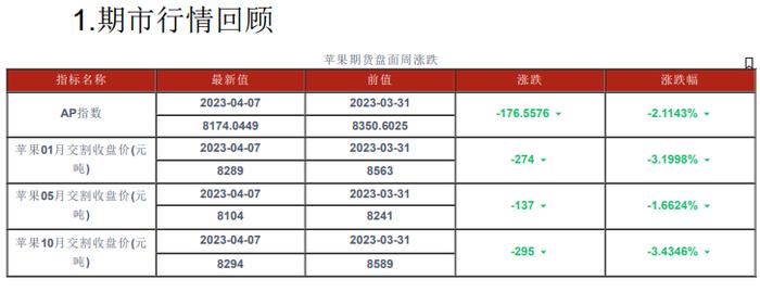 市场货量明显增加 苹果盘面仍存下行空间