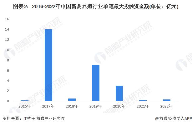 【投资视角】启示2023：中国畜禽养殖行业投融资及兼并重组分析（附投融资汇总、兼并重组等）