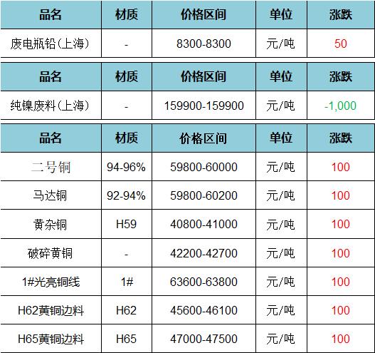 废旧价格|4月13日上海废旧金属价格市场行情