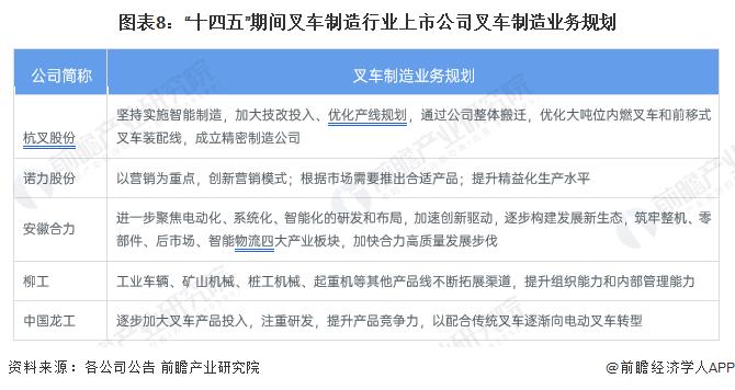 【最全】2023年叉车制造行业上市公司全方位对比（附业务布局汇总、业绩对比、业务规划等）