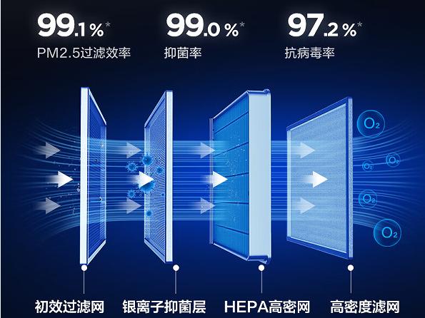 沙尘暴狂飙？天上飞沙？如何能有效保持室内空气清新？