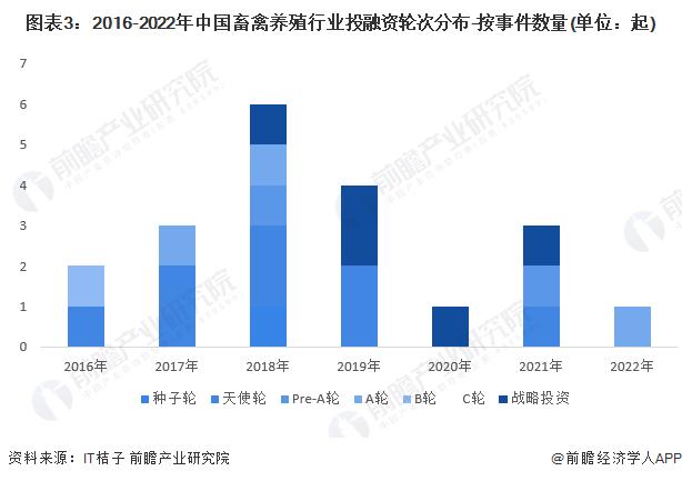 【投资视角】启示2023：中国畜禽养殖行业投融资及兼并重组分析（附投融资汇总、兼并重组等）