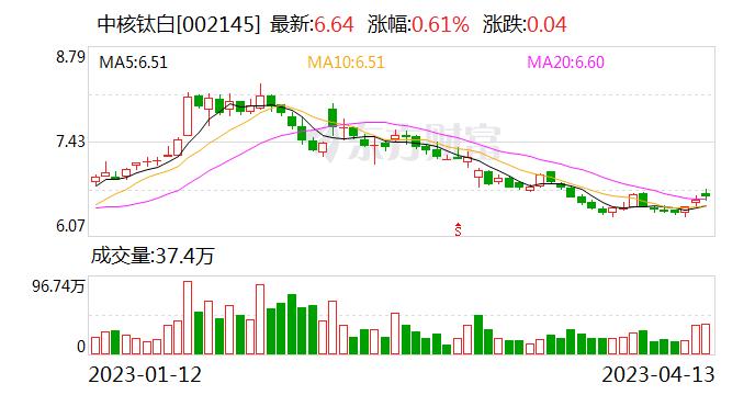 年内第三次涨价潮来了！钛白粉企业Q1订单旺盛 但供过于求局面未变|行业动态