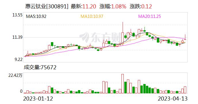 年内第三次涨价潮来了！钛白粉企业Q1订单旺盛 但供过于求局面未变|行业动态