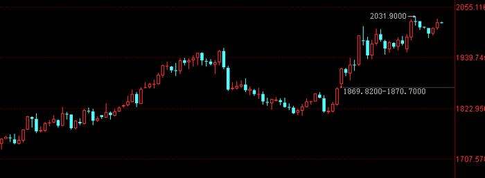 金药师：4.13午间黄金价格走势速览