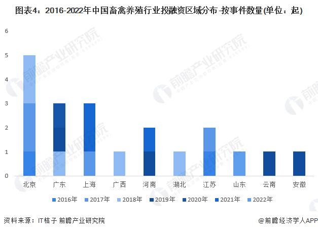 【投资视角】启示2023：中国畜禽养殖行业投融资及兼并重组分析（附投融资汇总、兼并重组等）