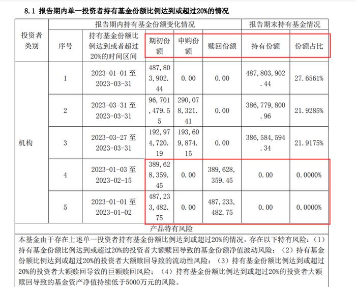 再遭抛售！有产品一季度规模暴降超10亿 这类基金还能投吗？基金经理发定心丸