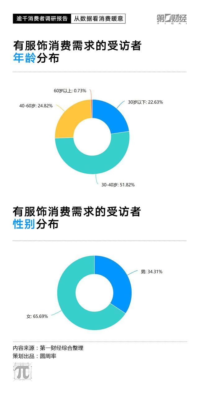 CPI数据走低，2023消费复苏动力在哪里？这份调研有答案