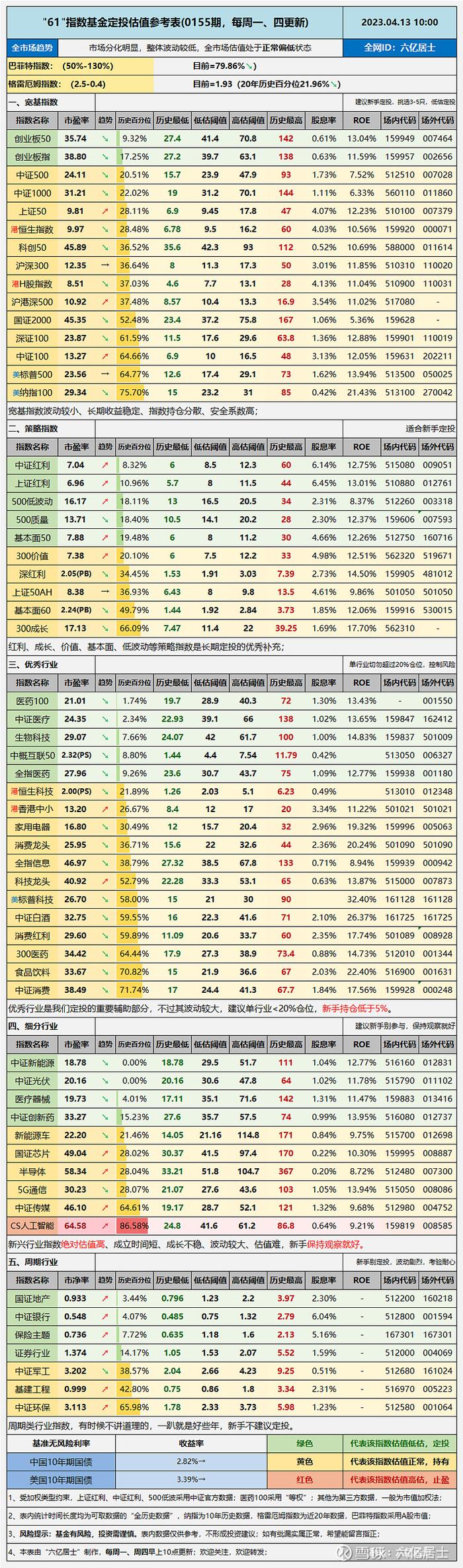 淡视腾讯大股东减持，规避AIGC过热（61指数基金估值表04.13）