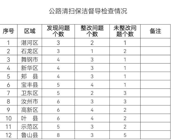 表扬舞钢市、宝丰县、叶县！市扬尘污染防控办公室最新通报