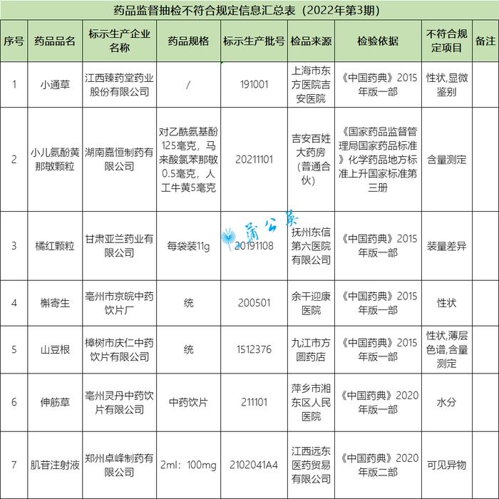 2药企因【装量差异、可见异物】不合格被处罚！