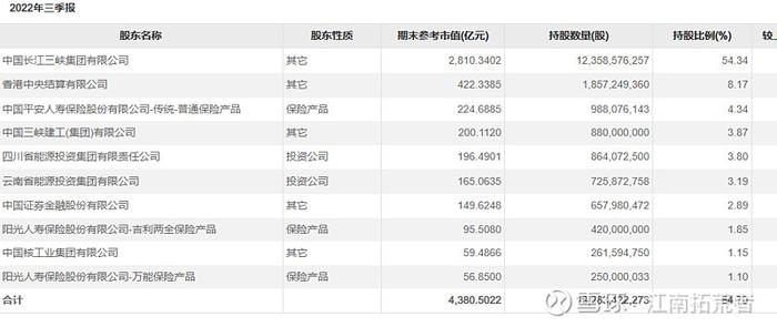 $长江电力(SH600900)$ $华能水电(SH600025)$ $中国核电(SH601985)$ 从公开数据看长江电...