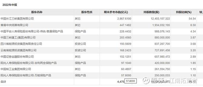 $长江电力(SH600900)$ $华能水电(SH600025)$ $中国核电(SH601985)$ 从公开数据看长江电...