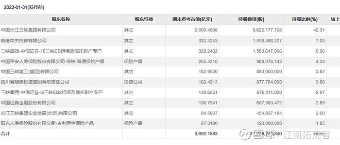 $长江电力(SH600900)$ $华能水电(SH600025)$ $中国核电(SH601985)$ 从公开数据看长江电...